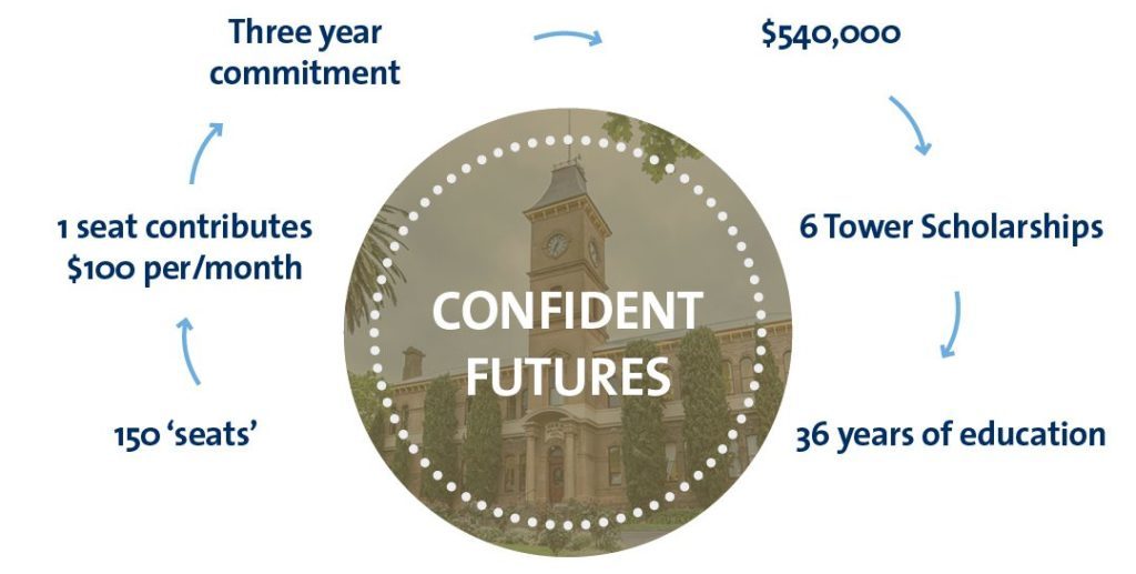 Confident futures